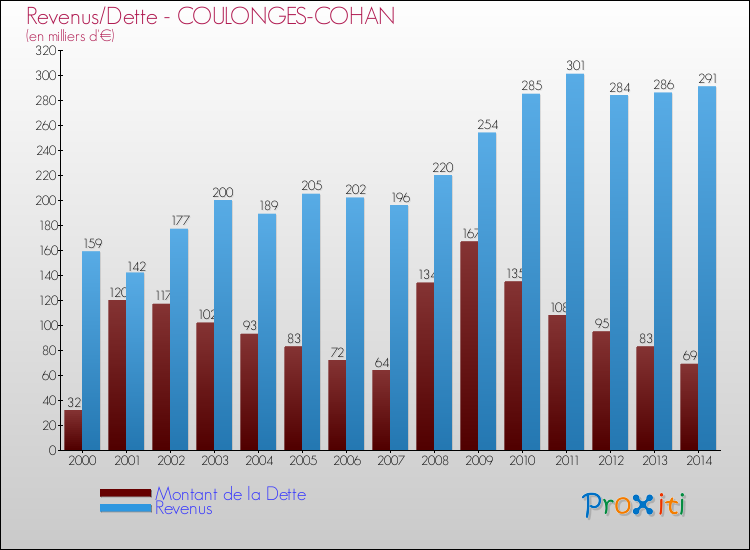 Evolution comparée de la dette et des revenus pour la commune de COULONGES-COHAN de 2000 à 2014 Comparaison de la dette et des revenus pour COULONGES-COHAN de 2000 à 2014