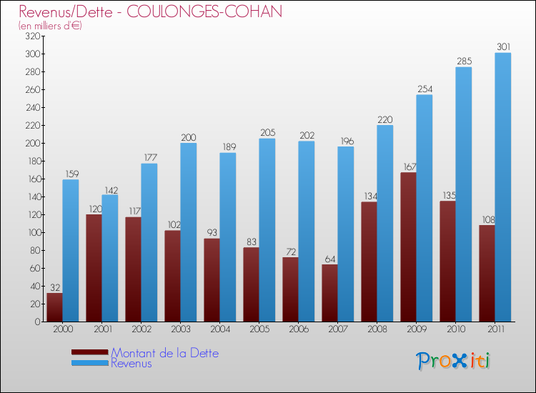 Evolution comparée de la dette et des revenus pour la commune de COULONGES-COHAN de 2000 à 2011 Comparaison de la dette et des revenus pour COULONGES-COHAN de 2000 à 2011
