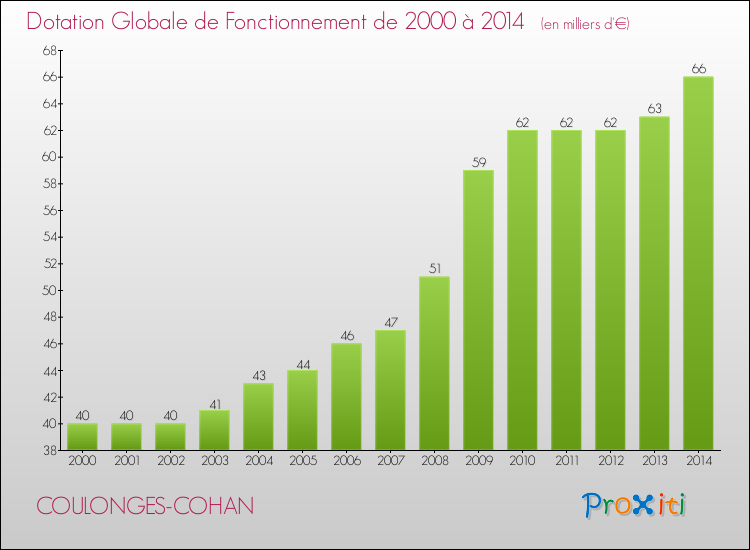 Evolution du montant de la Dotation Globale de Fonctionnement pour la commune de COULONGES-COHAN de 2000 à 2014 Evolution du montant de la Dotation Globale de Fonctionnement pour COULONGES-COHAN de 2000 à 2014