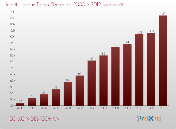 Evolution des Impôts Locaux pour la commune de COULONGES-COHAN de 2000 à 2012 Evolution des Impôts Locaux pour COULONGES-COHAN de 2000 à 2012