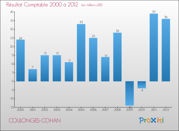 Evolution du résultat comptable pour la commune de COULONGES-COHAN de 2000 à 2012 Evolution du résultat comptable pour COULONGES-COHAN de 2000 à 2012
