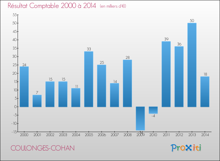 Evolution du résultat comptable pour la commune de COULONGES-COHAN de 2000 à 2014 Evolution du résultat comptable pour COULONGES-COHAN de 2000 à 2014