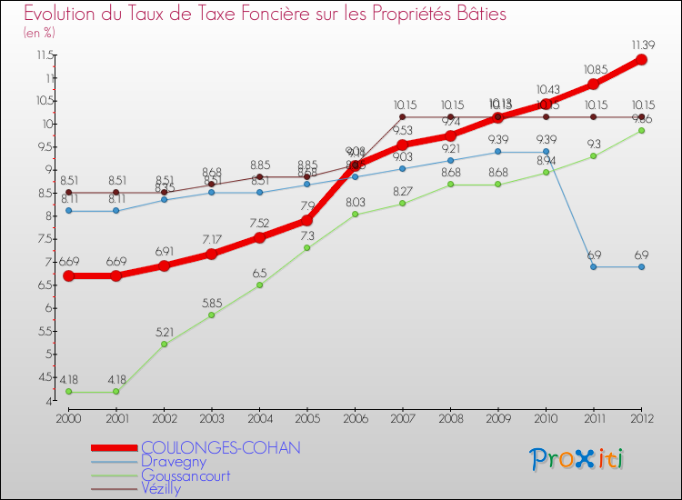 Evolution du taux de la taxe foncière sur le bati pour COULONGES-COHAN et les communes proches de 2000 à 2012 Comparaison des taux de taxe foncière sur le bati pour COULONGES-COHAN et les communes voisines de 2000 à 2012