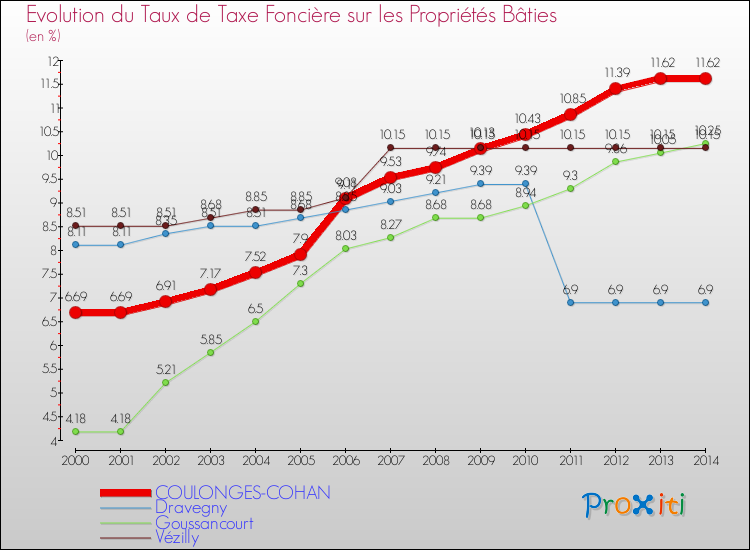 Evolution du taux de la taxe foncière sur le bati pour COULONGES-COHAN et les communes proches de 2000 à 2014 Comparaison des taux de taxe foncière sur le bati pour COULONGES-COHAN et les communes voisines de 2000 à 2014
