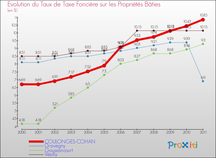 Evolution du taux de la taxe foncière sur le bati pour COULONGES-COHAN et les communes proches Comparaison des taux de taxe foncière sur le bati pour COULONGES-COHAN et les communes voisines