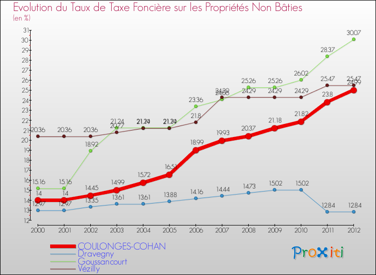 Evolution du taux de la taxe foncière sur les immeubles et terrains non batis pour COULONGES-COHAN et les communes proches de 2000 à 2012 Comparaison des taux de la taxe foncière sur les immeubles et terrains non batis pour COULONGES-COHAN et les communes voisines de 2000 à 2012
