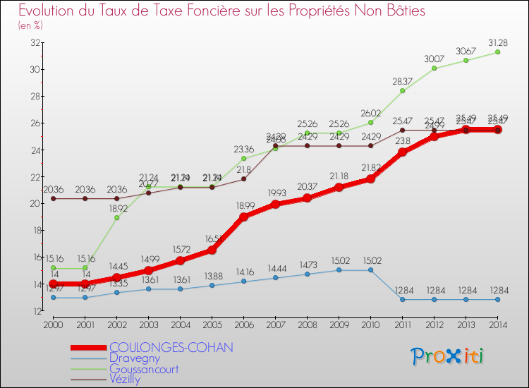 Evolution du taux de la taxe foncière sur les immeubles et terrains non batis pour COULONGES-COHAN et les communes proches de 2000 à 2014 Comparaison des taux de la taxe foncière sur les immeubles et terrains non batis pour COULONGES-COHAN et les communes voisines de 2000 à 2014