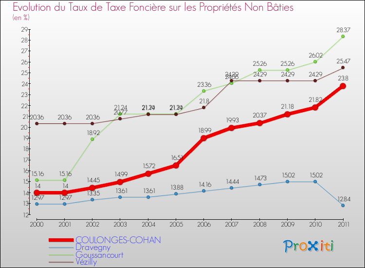 Evolution du taux de la taxe foncière sur les immeubles et terrains non batis pour COULONGES-COHAN et les communes proches Comparaison des taux de la taxe foncière sur les immeubles et terrains non batis pour COULONGES-COHAN et les communes voisines