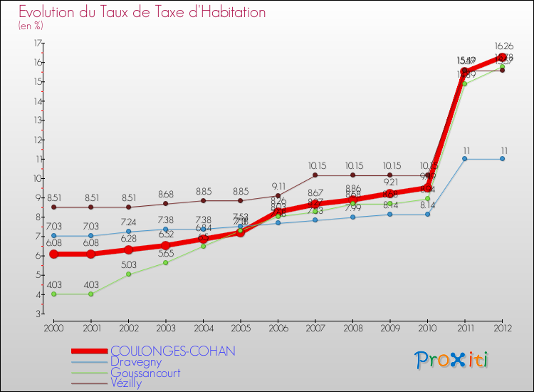 Evolution du taux de la taxe d'habitation pour COULONGES-COHAN et les communes proches Comparaison des taux de la taxe d'habitation pour COULONGES-COHAN et les communes voisines