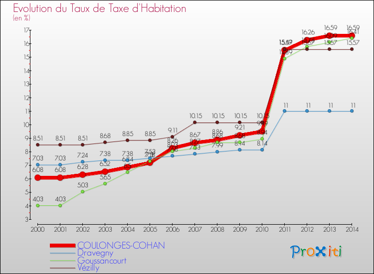 Evolution du taux de la taxe d'habitation pour COULONGES-COHAN et les communes proches de 2000 à 2014 Comparaison des taux de la taxe d'habitation pour COULONGES-COHAN et les communes voisines de 2000 à 2014