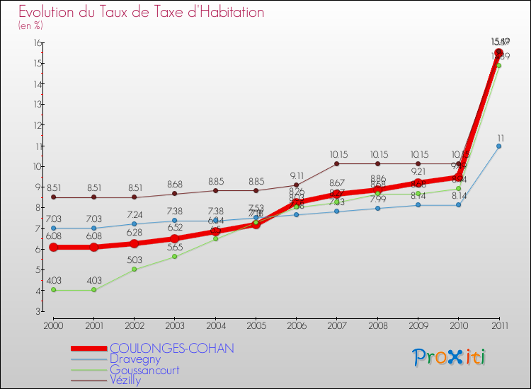 Evolution du taux de la taxe d'habitation pour COULONGES-COHAN et les communes proches Comparaison des taux de la taxe d'habitation pour COULONGES-COHAN et les communes voisines