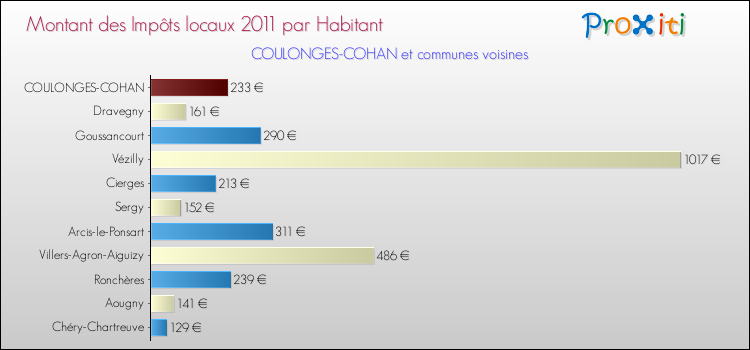 Montant des impôts locaux par Habitant pour COULONGES-COHAN et les communes proches Comparaison des impôts locaux par habitant pour COULONGES-COHAN et les communes voisines