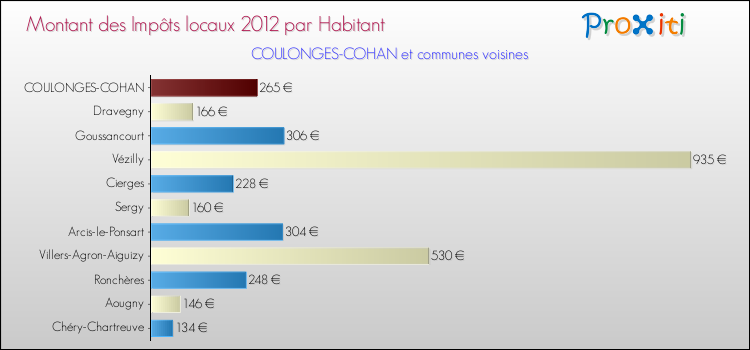 Montant des impôts locaux par Habitant pour COULONGES-COHAN et les communes proches Comparaison des impôts locaux par habitant pour COULONGES-COHAN et les communes voisines