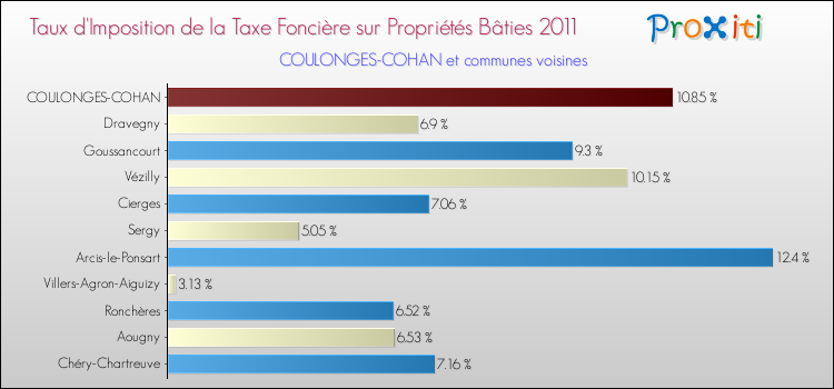 Taux d'imposition de la taxe foncière sur le bati 2011 pour COULONGES-COHAN et les communes proches Comparaison des taux d'imposition de la taxe foncière sur le bati 2011 pour COULONGES-COHAN et les communes voisines