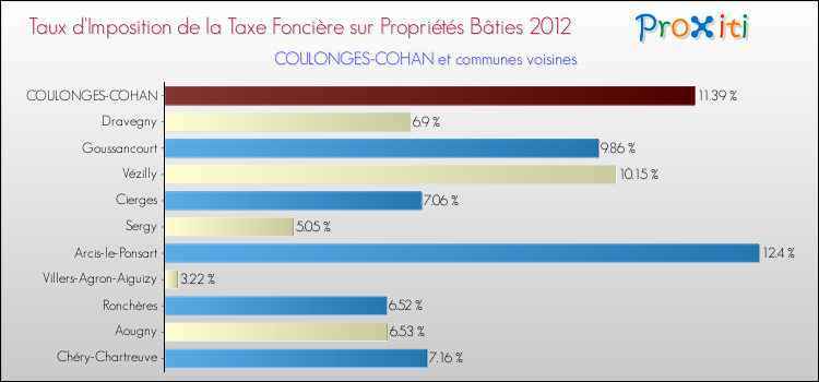 Taux d'imposition de la taxe foncière sur le bati 2012 pour COULONGES-COHAN et les communes proches Comparaison des taux d'imposition de la taxe foncière sur le bati 2012 pour COULONGES-COHAN et les communes voisines