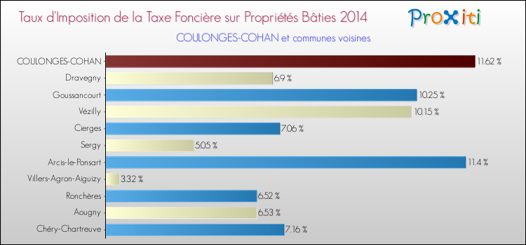 Taux d'imposition de la taxe foncière sur le bati 2014 pour COULONGES-COHAN et les communes proches Comparaison des taux d'imposition de la taxe foncière sur le bati 2014 pour COULONGES-COHAN et les communes voisines