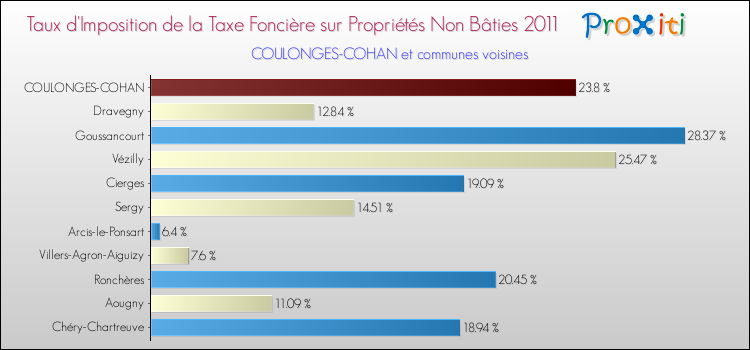 Taux d'imposition de la taxe foncière sur les immeubles et terrains non batis 2011 pour COULONGES-COHAN et les communes proches Comparaison des taux d'imposition de la taxe foncière sur les immeubles et terrains non batis 2011 pour COULONGES-COHAN et les communes voisines