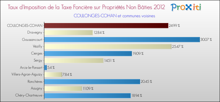 Taux d'imposition de la taxe foncière sur les immeubles et terrains non batis 2012 pour COULONGES-COHAN et les communes proches Comparaison des taux d'imposition de la taxe foncière sur les immeubles et terrains non batis 2012 pour COULONGES-COHAN et les communes voisines
