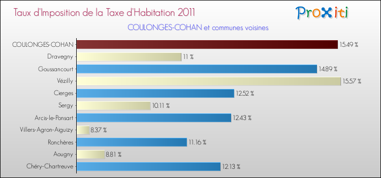 Taux d'imposition de la taxe d'habitation 2011 pour COULONGES-COHAN et les communes proches Comparaison des taux d'imposition de la taxe d'habitation 2011 pour COULONGES-COHAN et les communes voisines