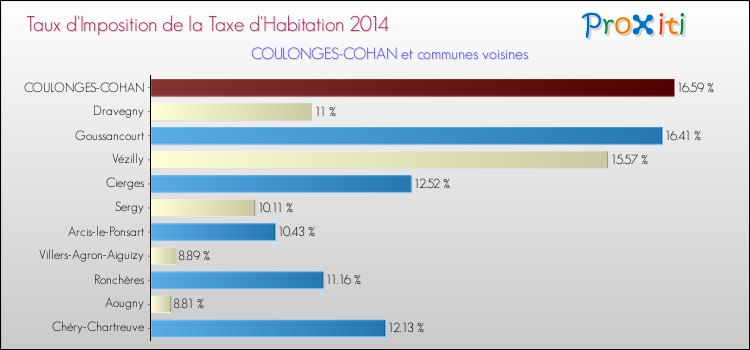 Taux d'imposition de la taxe d'habitation 2014 pour COULONGES-COHAN et les communes proches Comparaison des taux d'imposition de la taxe d'habitation 2014 pour COULONGES-COHAN et les communes voisines