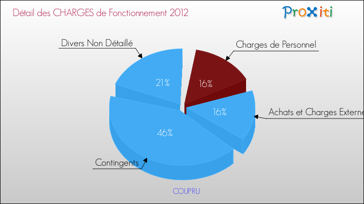 Décomposition des Charges de Fonctionnement 2012 de la commune de COUPRU Charges de Fonctionnement 2012 pour la commune de COUPRU