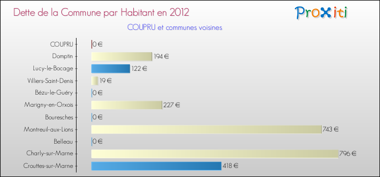 Dette par habitant de la commune en 2012 pour COUPRU et les communes proches Comparaison de la dette par habitant de la commune en 2012 pour COUPRU et les communes voisines