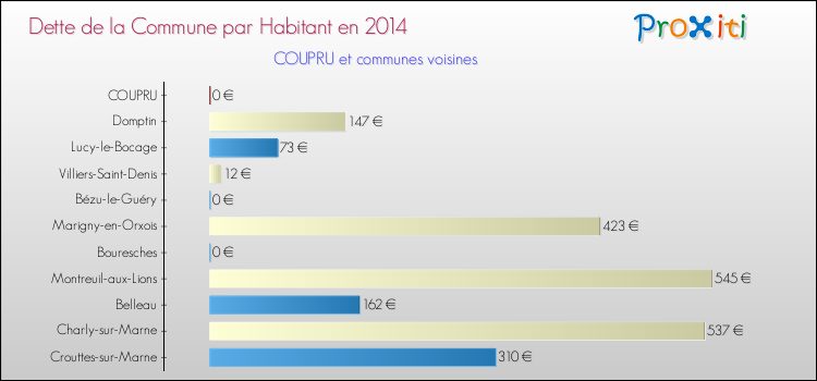Dette par habitant de la commune en 2014 pour COUPRU et les communes proches Comparaison de la dette par habitant de la commune en 2014 pour COUPRU et les communes voisines