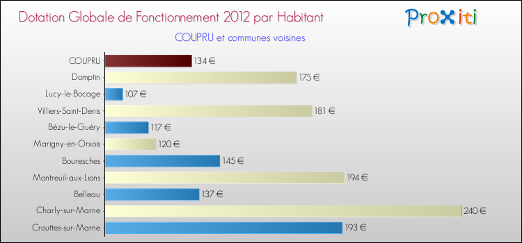 Montant des dotations globales de fonctionnement DGF par Habitant pour COUPRU et les communes proches Comparaison des des dotations globales de fonctionnement DGF par habitant pour COUPRU et les communes voisines