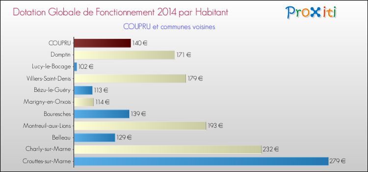 Montant des dotations globales de fonctionnement DGF par Habitant pour COUPRU et les communes proches en 2014. Comparaison des des dotations globales de fonctionnement DGF par habitant pour COUPRU et les communes voisines en 2014.