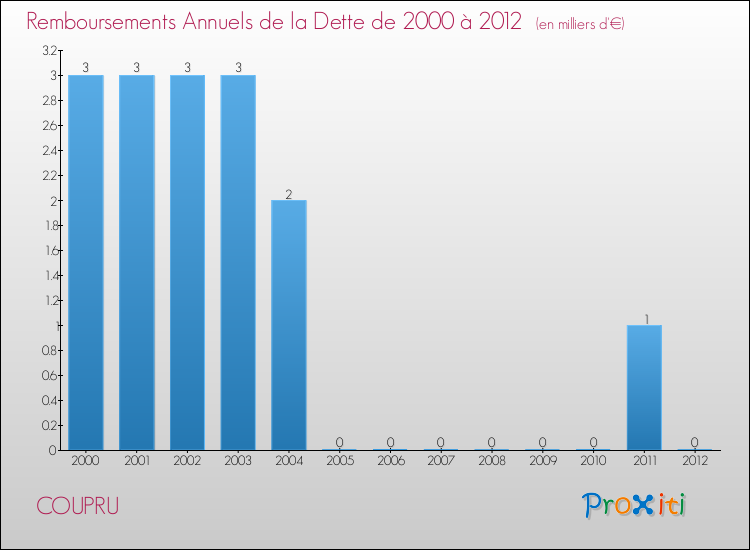 Evolution de l'annuité de la dette pour la commune de COUPRU de 2000 à 2012 Annuités de la dette pour COUPRU de 2000 à 2012