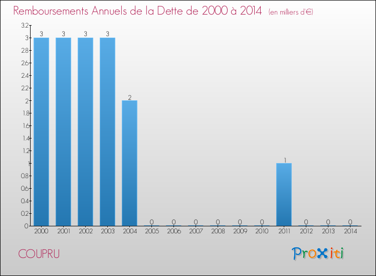 Evolution de l'annuité de la dette pour la commune de COUPRU de 2000 à 2014 Annuités de la dette pour COUPRU de 2000 à 2014