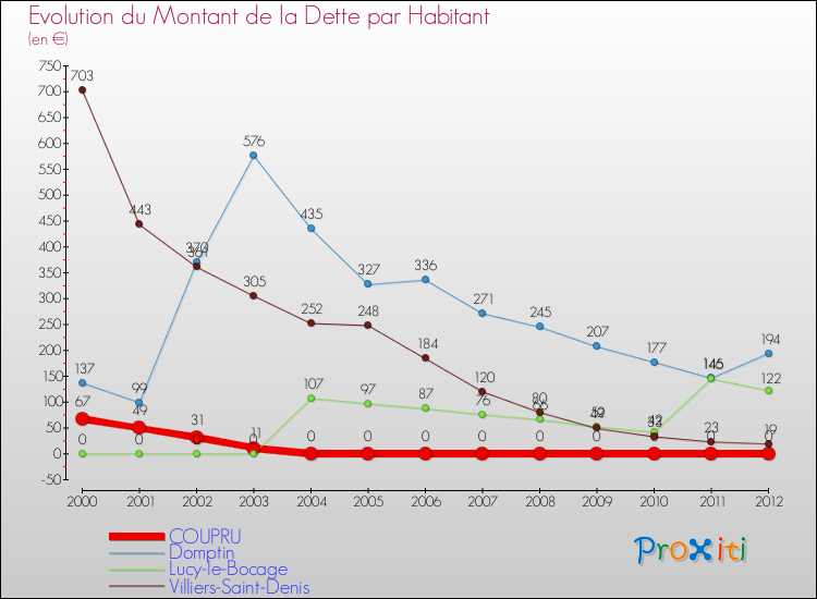 Evolution de la dette par habitant pour la commune de COUPRU et les communes proches de 2000 à 2012 Comparaison de la dette par habitant pour COUPRU et les communes voisines de 2000 à 2012
