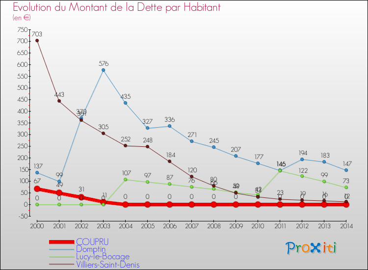 Evolution de la dette par habitant pour la commune de COUPRU et les communes proches de 2000 à 2014 Comparaison de la dette par habitant pour COUPRU et les communes voisines de 2000 à 2014