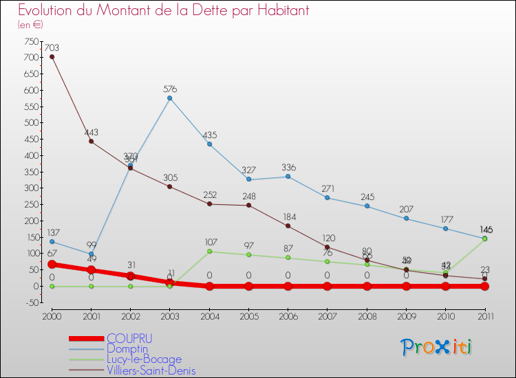 Evolution de la dette par habitant pour la commune de COUPRU et les communes proches Comparaison de la dette par habitant pour COUPRU et les communes voisines