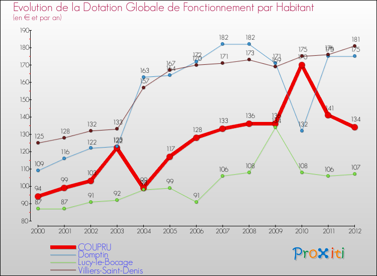 Evolution et montant de la dotation globale de fonctionnement par Habitant pour COUPRU et les communes proches Comparaison des dotations globales de fonctionnement par habitant pour COUPRU et les communes voisines
