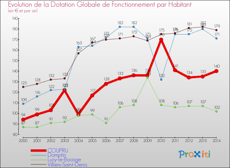 Evolution et montant de la dotation globale de fonctionnement par Habitant pour COUPRU et les communes proches de 2000 à 2014. Comparaison des dotations globales de fonctionnement par habitant pour COUPRU et les communes voisines de 2000 à 2014.