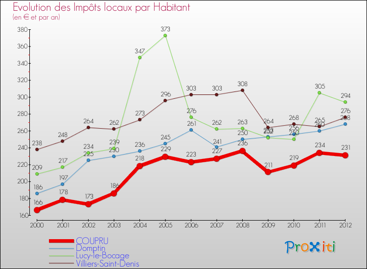 Evolution et montant des impôts locaux par Habitant pour COUPRU et les communes proches Comparaison des impôts locaux par habitant pour COUPRU et les communes voisines
