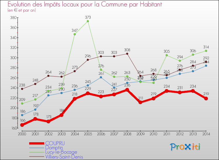Evolution et montant des impôts locaux par Habitant pour COUPRU et les communes proches de 2000 à 2014 Comparaison des impôts locaux par habitant pour COUPRU et les communes voisines de 2000 à 2014