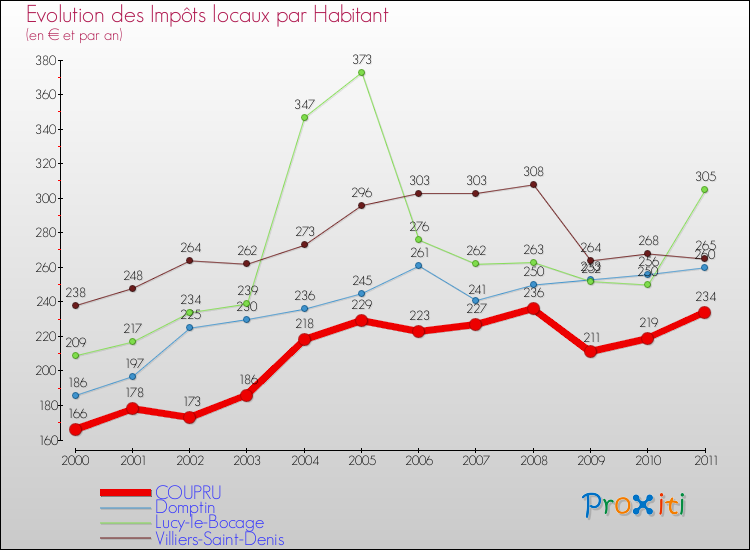 Evolution et montant des impôts locaux par Habitant pour COUPRU et les communes proches Comparaison des impôts locaux par habitant pour COUPRU et les communes voisines