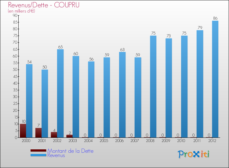Evolution comparée de la dette et des revenus pour la commune de COUPRU de 2000 à 2012 Comparaison de la dette et des revenus pour COUPRU de 2000 à 2012