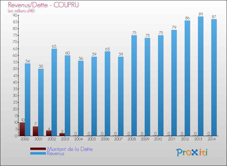 Evolution comparée de la dette et des revenus pour la commune de COUPRU de 2000 à 2014 Comparaison de la dette et des revenus pour COUPRU de 2000 à 2014