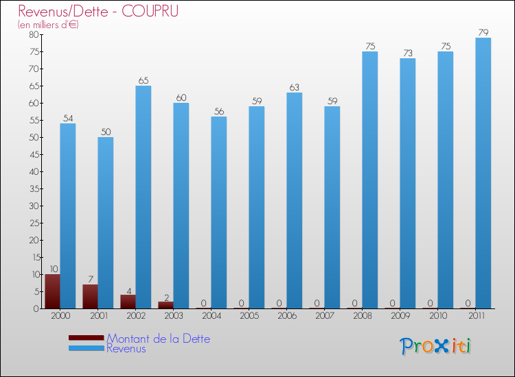 Evolution comparée de la dette et des revenus pour la commune de COUPRU de 2000 à 2011 Comparaison de la dette et des revenus pour COUPRU de 2000 à 2011
