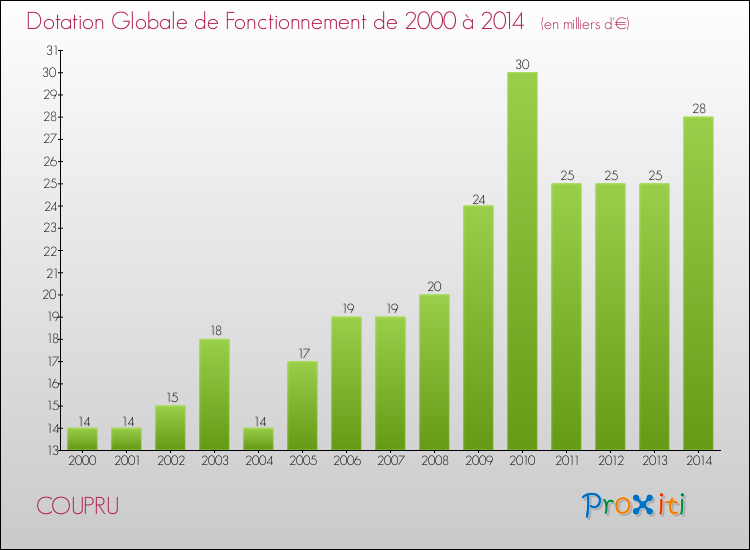 Evolution du montant de la Dotation Globale de Fonctionnement pour la commune de COUPRU de 2000 à 2014 Evolution du montant de la Dotation Globale de Fonctionnement pour COUPRU de 2000 à 2014