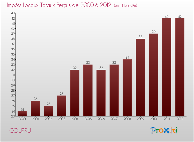 Evolution des Impôts Locaux pour la commune de COUPRU de 2000 à 2012 Evolution des Impôts Locaux pour COUPRU de 2000 à 2012