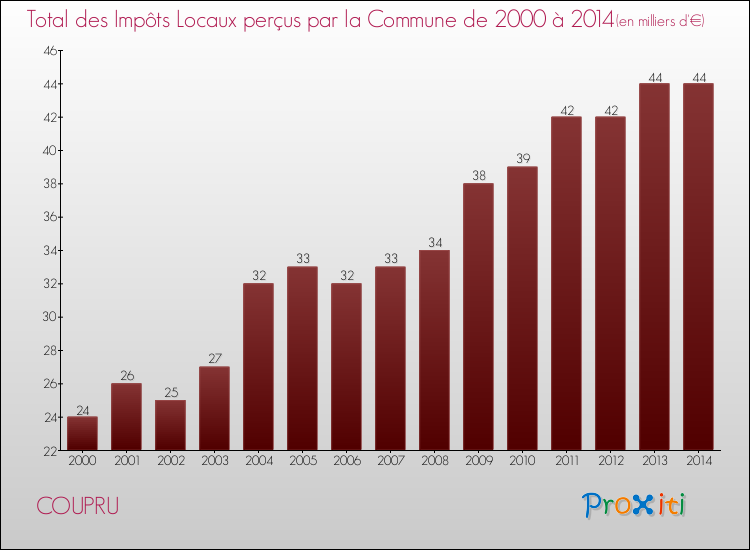 Evolution des Impôts Locaux pour la commune de COUPRU de 2000 à 2014 Evolution des Impôts Locaux pour COUPRU de 2000 à 2014