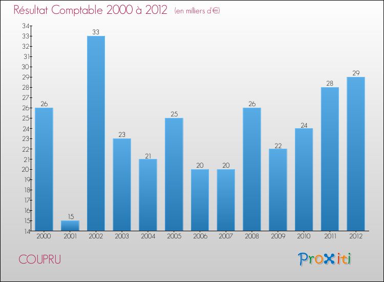 Evolution du résultat comptable pour la commune de COUPRU de 2000 à 2012 Evolution du résultat comptable pour COUPRU de 2000 à 2012
