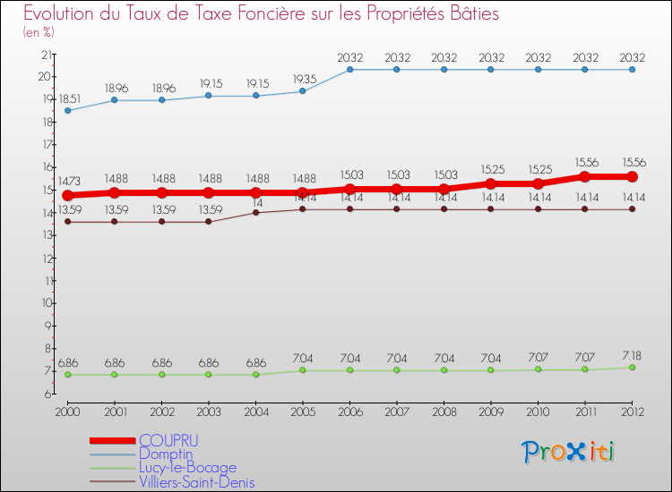 Evolution du taux de la taxe foncière sur le bati pour COUPRU et les communes proches de 2000 à 2012 Comparaison des taux de taxe foncière sur le bati pour COUPRU et les communes voisines de 2000 à 2012