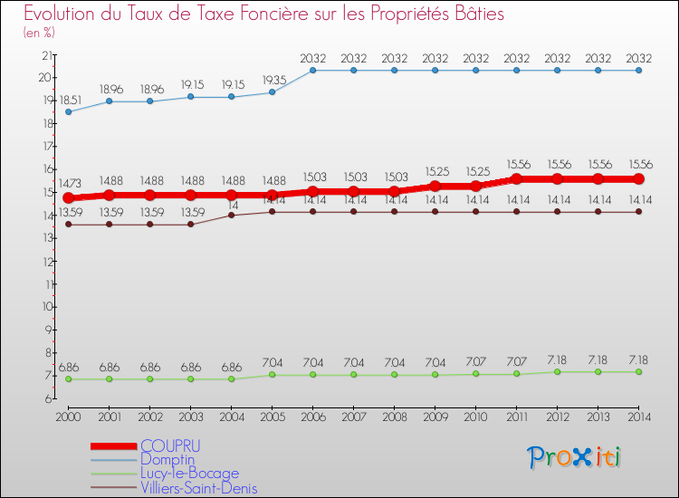 Evolution du taux de la taxe foncière sur le bati pour COUPRU et les communes proches de 2000 à 2014 Comparaison des taux de taxe foncière sur le bati pour COUPRU et les communes voisines de 2000 à 2014