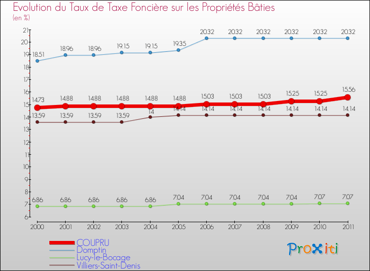 Evolution du taux de la taxe foncière sur le bati pour COUPRU et les communes proches Comparaison des taux de taxe foncière sur le bati pour COUPRU et les communes voisines