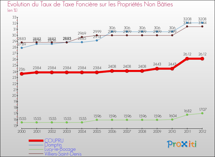 Evolution du taux de la taxe foncière sur les immeubles et terrains non batis pour COUPRU et les communes proches de 2000 à 2012 Comparaison des taux de la taxe foncière sur les immeubles et terrains non batis pour COUPRU et les communes voisines de 2000 à 2012